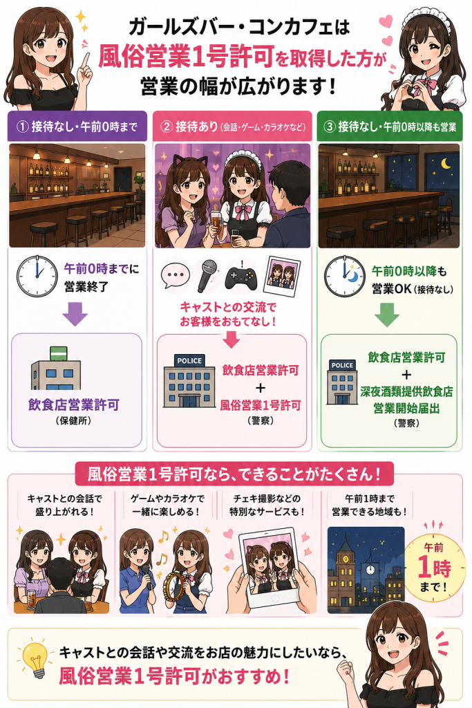 ガールズバーやコンカフェの営業スタイル別に必要な許可（風俗営業1号許可・深夜酒類提供飲食店届出等）とメリットを解説した図解イラスト