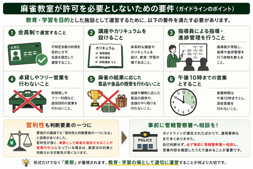 麻雀教室が風営法の許可を必要としない主な要件をまとめた図解。会員制、カリキュラム、指導員、卓貸し禁止、賞品禁止、午後10時までの営業などを解説。
