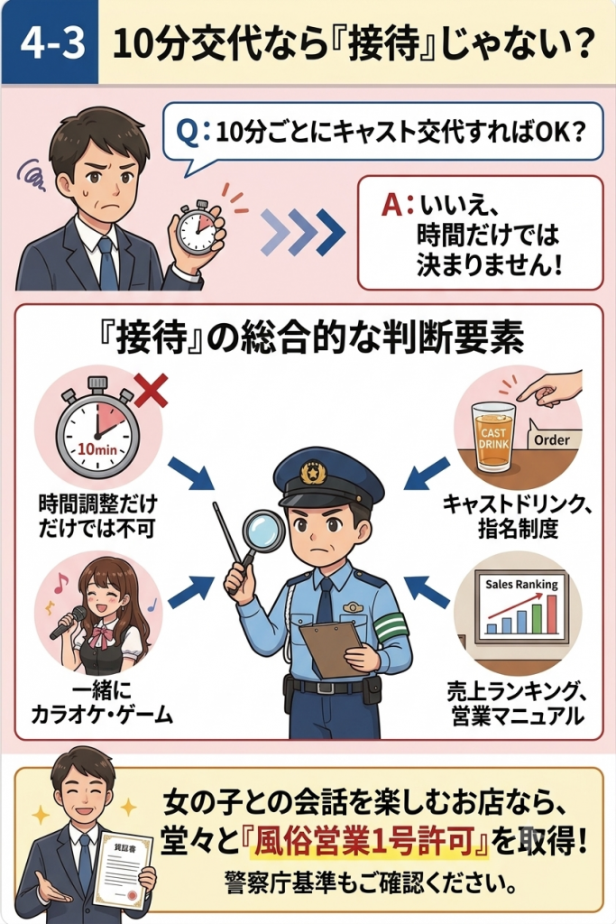 ガールズバーでキャストを10分ごとに交代させても接待に当たらないとは限らず、キャストドリンク、指名制度、カラオケ、売上ランキングなど営業全体から判断されることを示す図解