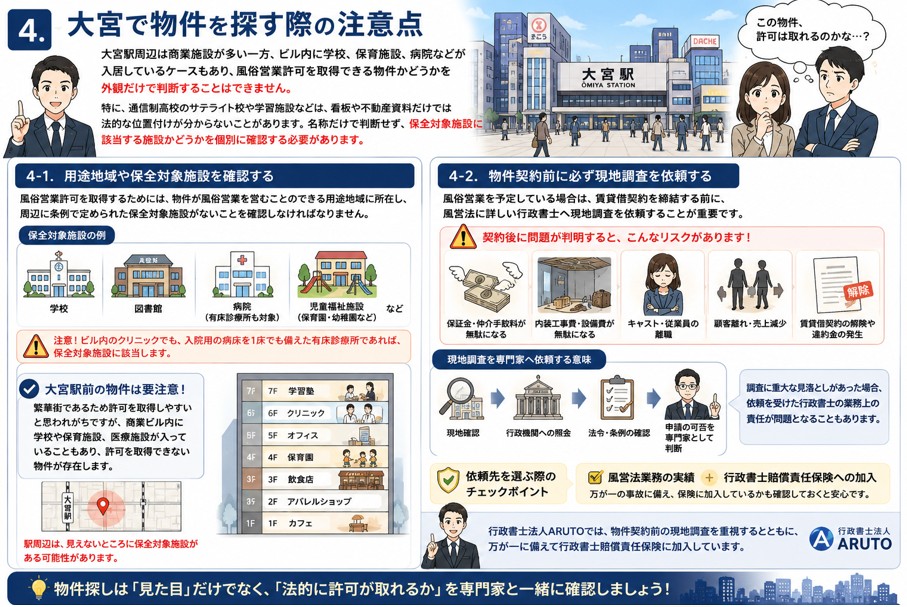 大宮でバー・ガールズバーを開業する際の物件選びを解説した図解。用途地域、保全対象施設、現地調査、行政書士への相談、物件契約前に確認すべきポイントをイラストで説明している。
