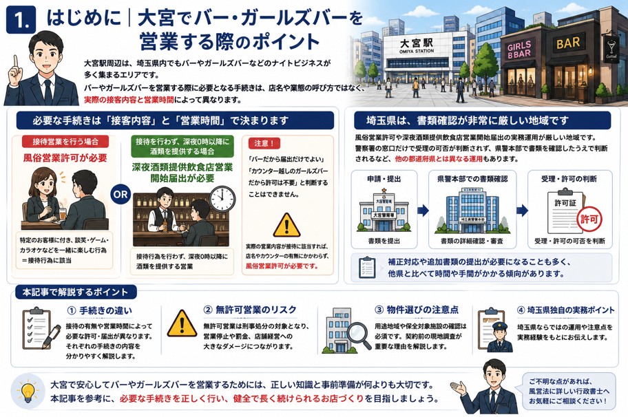 大宮でバー・ガールズバーを営業する際の基本ポイントを解説した図解。風俗営業許可と深夜酒類提供飲食店営業開始届出の違い、埼玉県警本部での書類審査、物件選びの注意点、無許可営業のリスクをイラストで説明している。
