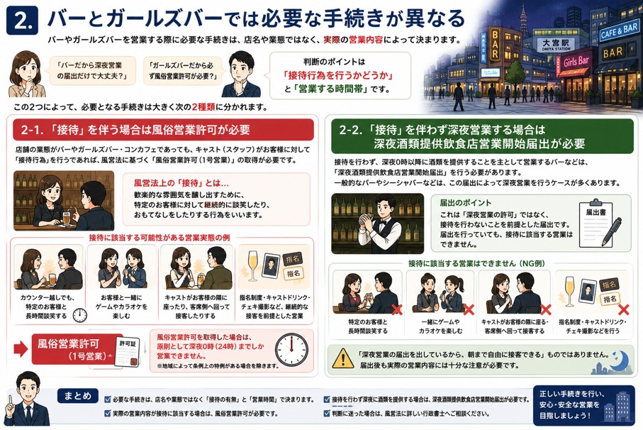 バー・ガールズバーの開業手続きを解説した図解。接待営業を行う場合は風俗営業許可、接待を行わず深夜0時以降に酒類を提供する場合は深夜酒類提供飲食店営業開始届出が必要となることや、接待に該当する営業例・該当しない営業例をイラストで説明している。