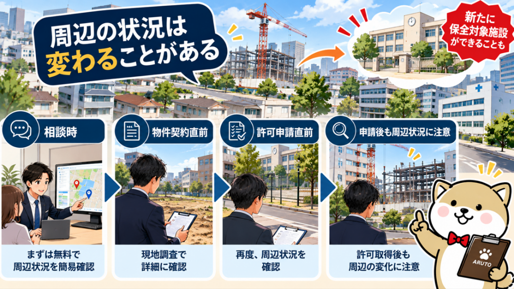 風俗営業許可の相談時から物件契約直前、許可申請直前、申請後まで周辺状況を確認する流れ